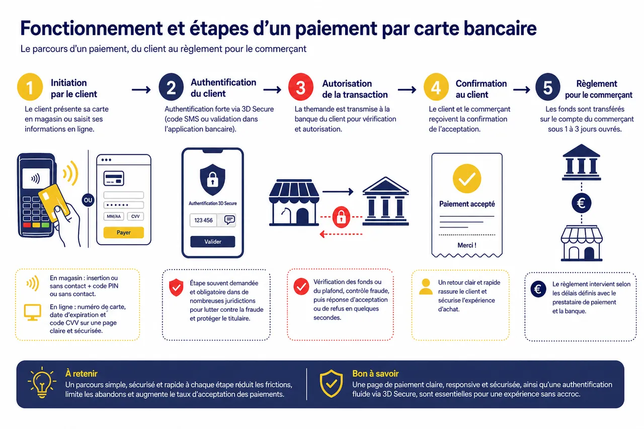 Paiement par carte bancaire sans friction: les points à vérifier avant d’encaisser , Fonctionnement et étapes d’un paiement par carte bancaire