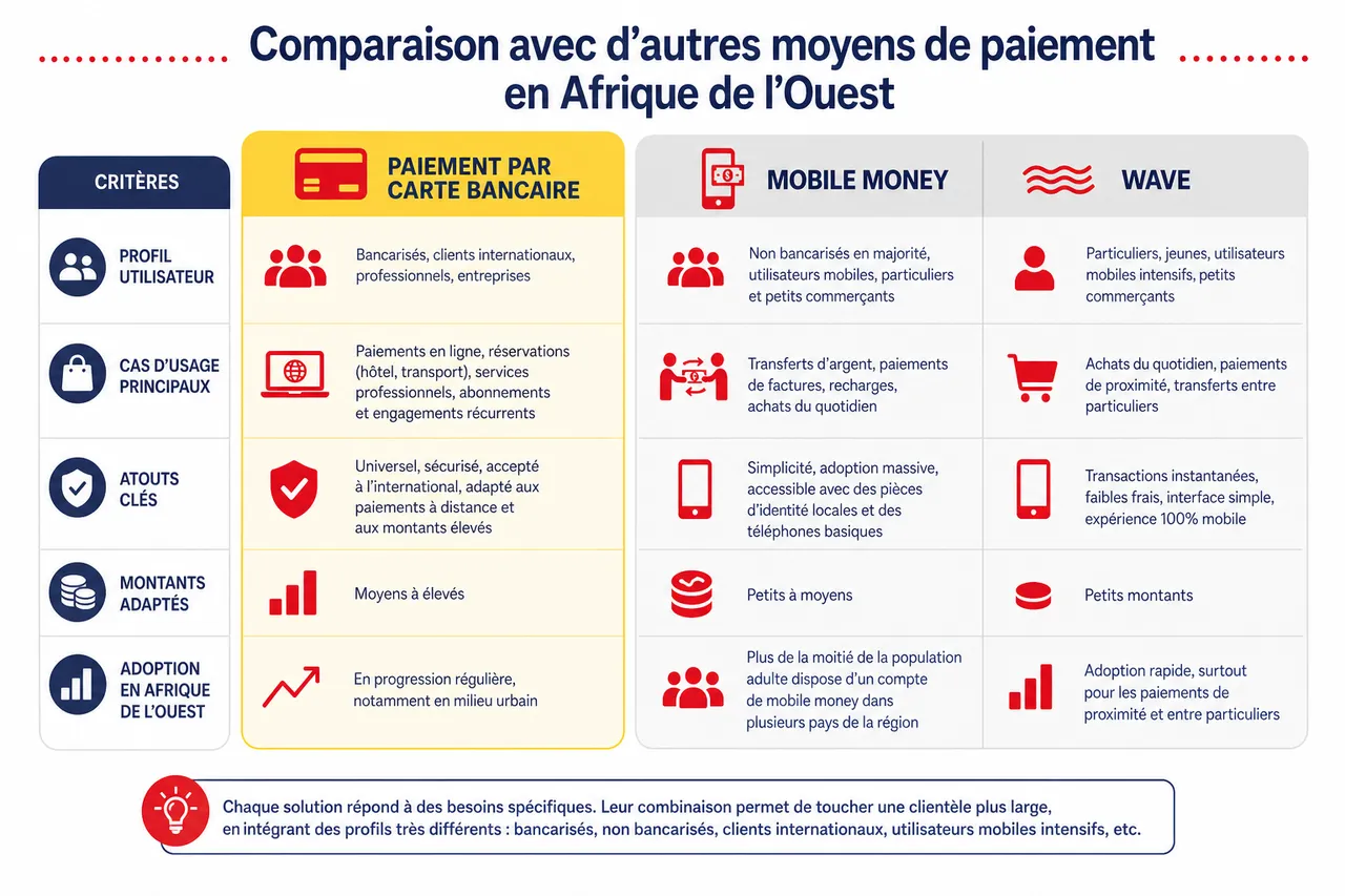 Paiement par carte bancaire sans friction: les points à vérifier avant d’encaisser , Comparaison avec d’autres moyens de paiement en Afrique de l’Ouest