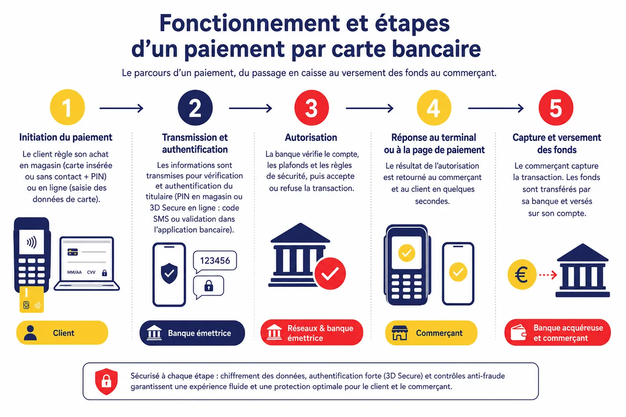 Paiement par carte bancaire sans friction: les points à vérifier avant d’encaisser , Fonctionnement et étapes d’un paiement par carte bancaire