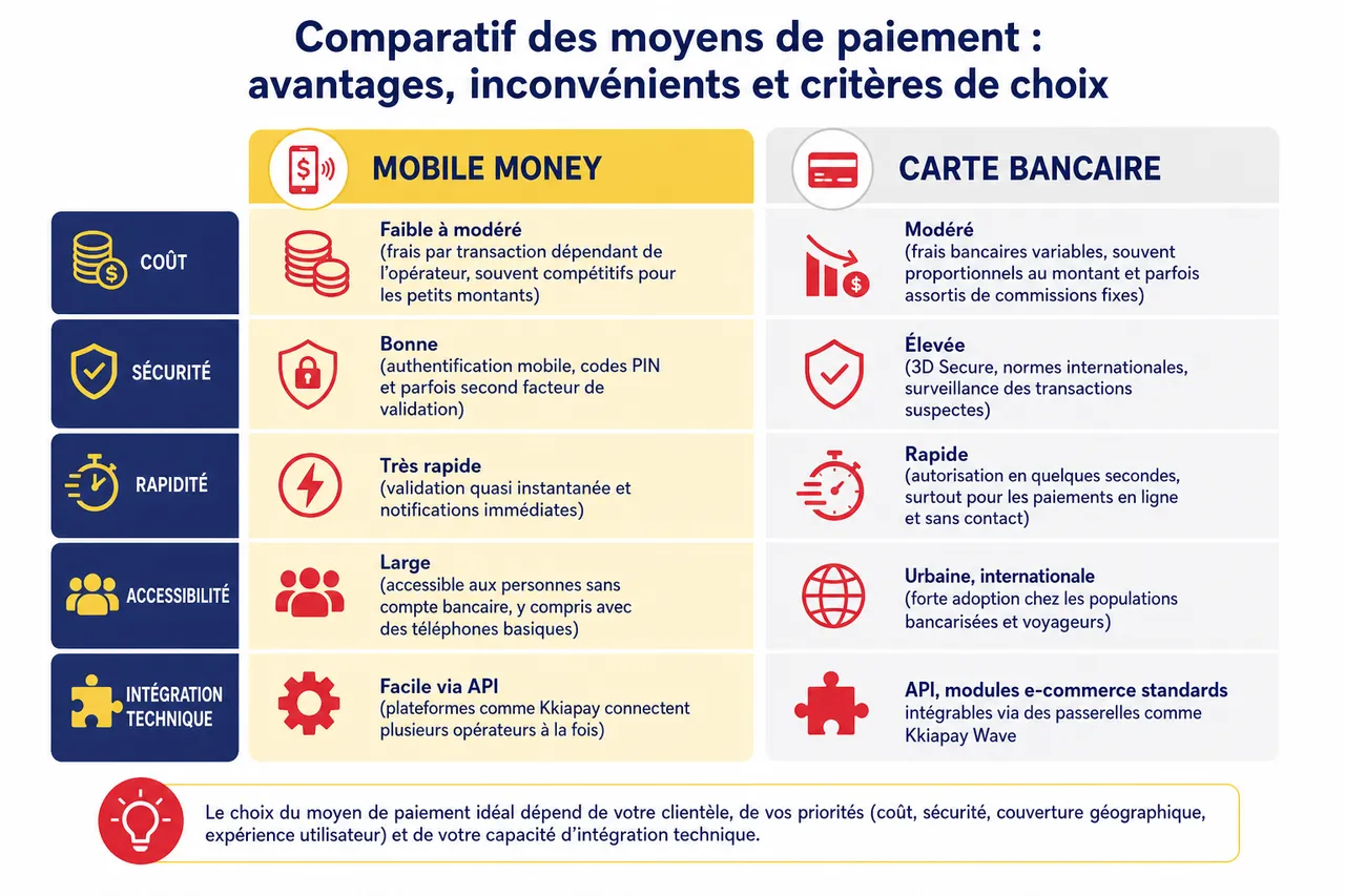 Les principaux moyens de paiement que les entreprises doivent comparer , Comparatif des moyens de paiement: avantages, inconvénients et critères de choix