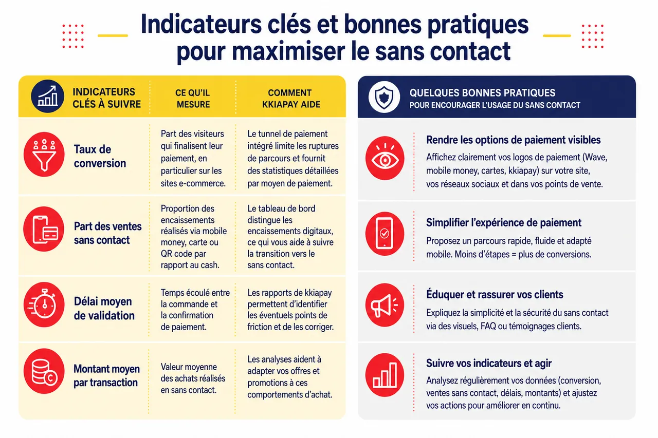 Sans contact: les usages qui changent vraiment le paiement au quotidien , Indicateurs clés et bonnes pratiques pour maximiser le sans contact
