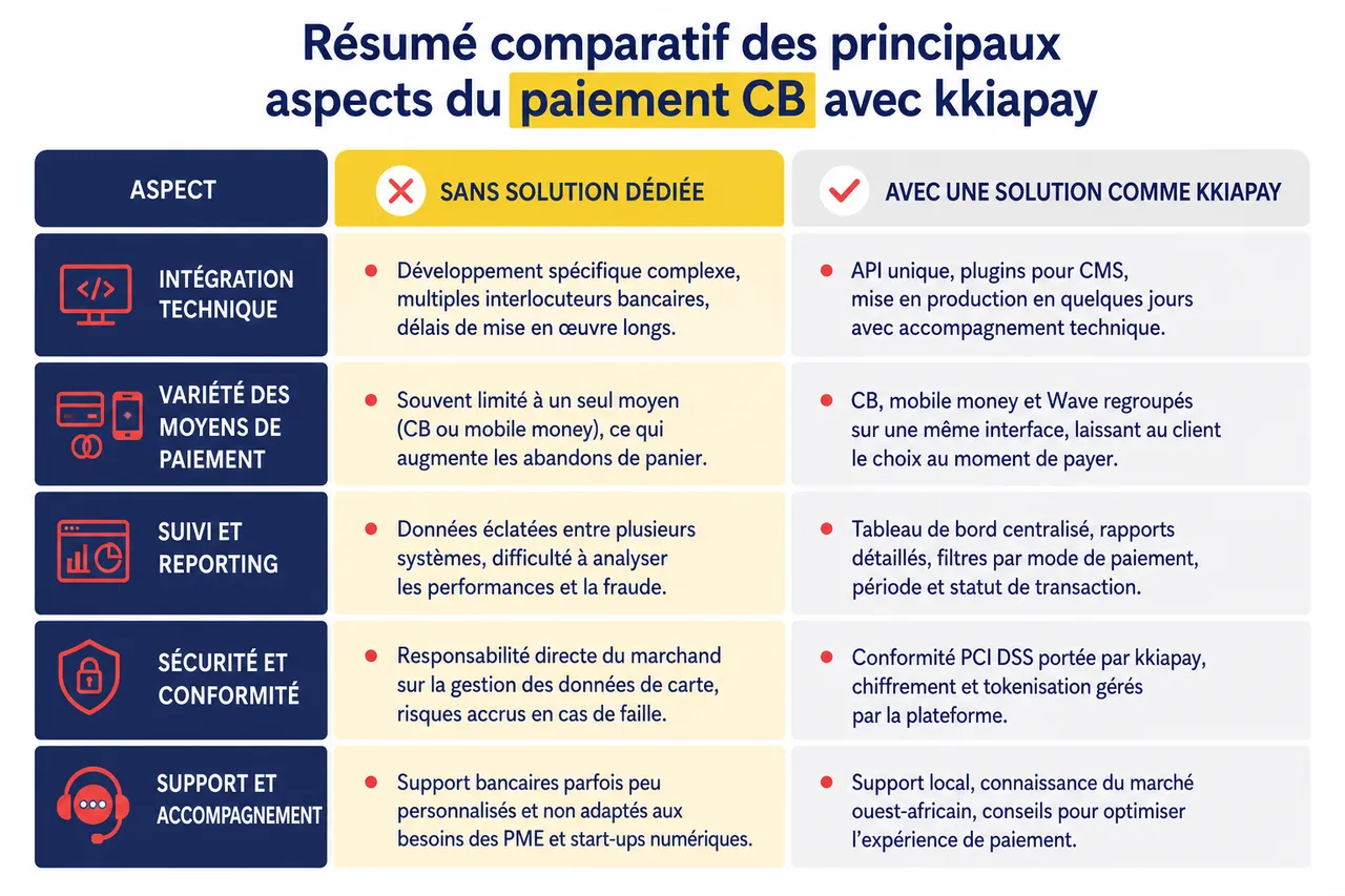 Paiement CB, comprendre ce que les clients attendent au moment de régler , Résumé comparatif des principaux aspects du paiement CB avec kkiapay