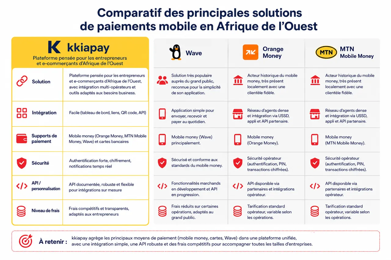 Paiements mobiles pour encaisser partout, même quand le terminal n’est pas là , Comparatif des principales solutions de paiements mobile en Afrique de l’Ouest