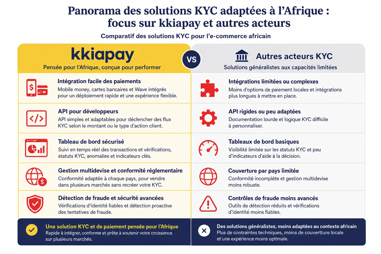 Kyc et vérification d’identité pour les paiements en ligne en Afrique, par où commencer quand on est marchand? , Panorama des solutions KYC adaptées à l’Afrique: focus sur kkiapay et autres acteurs