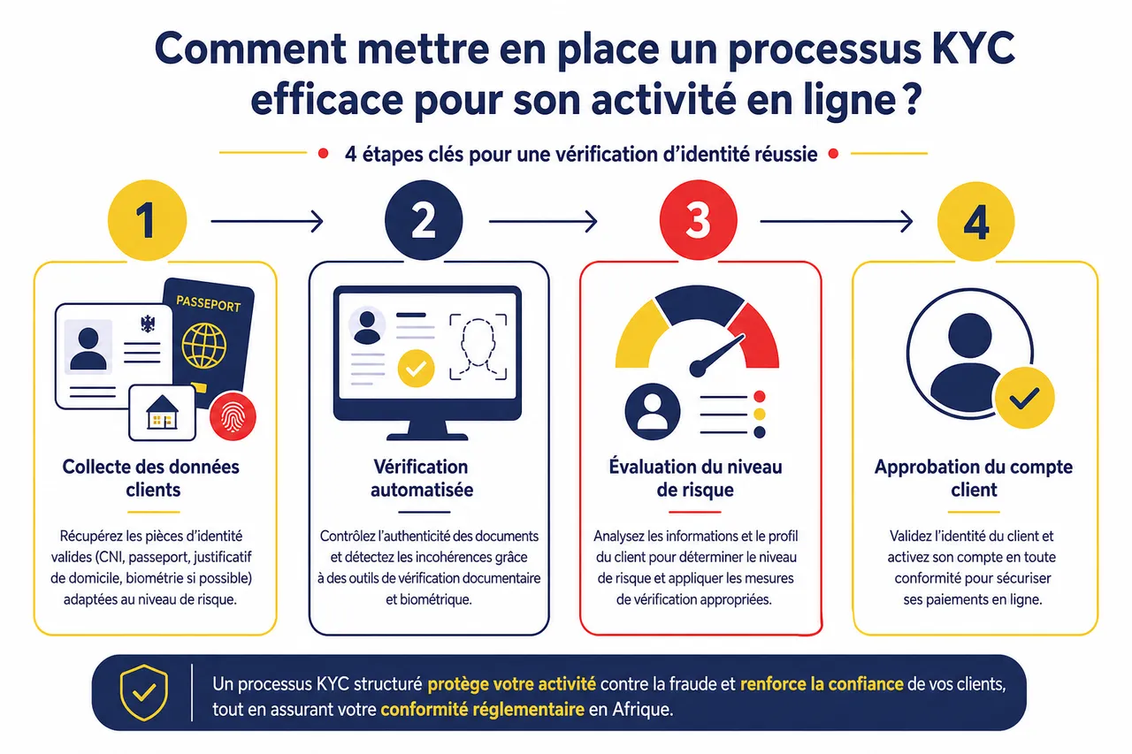 Kyc et vérification d’identité pour les paiements en ligne en Afrique, par où commencer quand on est marchand? , Comment mettre en place un processus KYC efficace pour son activité en ligne?
