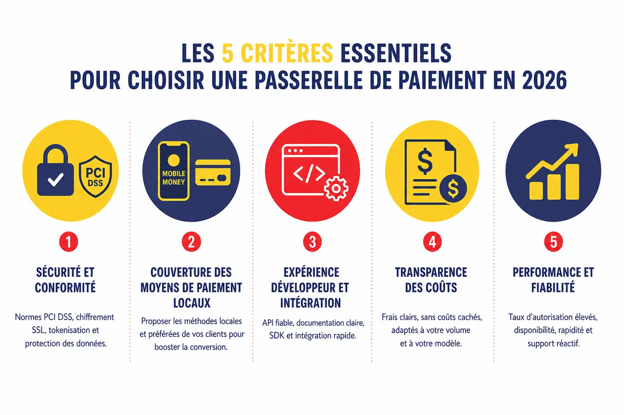 5 critères essentiels pour choisir une passerelle de paiement adaptée à votre site e‑commerce , Les 5 critères essentiels pour choisir une passerelle de paiement en 2026