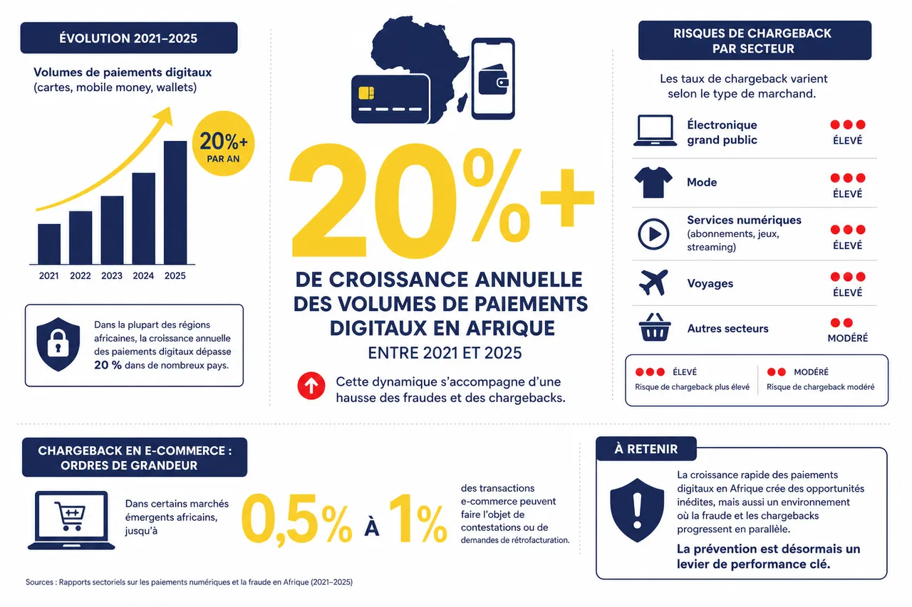 Chargeback sur les paiements par carte en Afrique, ce que les marchands doivent savoir pour limiter les remboursements forcés , Données clés et tendances du chargeback dans les paiements par carte en Afrique