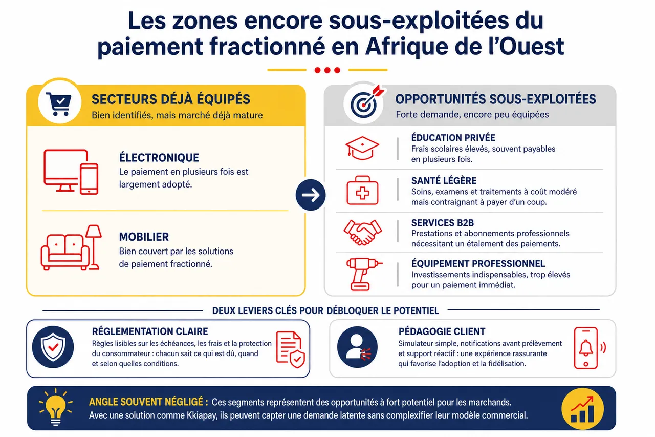 Paiement en plusieurs fois en Afrique de l’Ouest, opportunité pour augmenter le panier moyen ou risque à maîtriser? , Les zones encore sous-exploitées du paiement fractionné en Afrique de l’Ouest