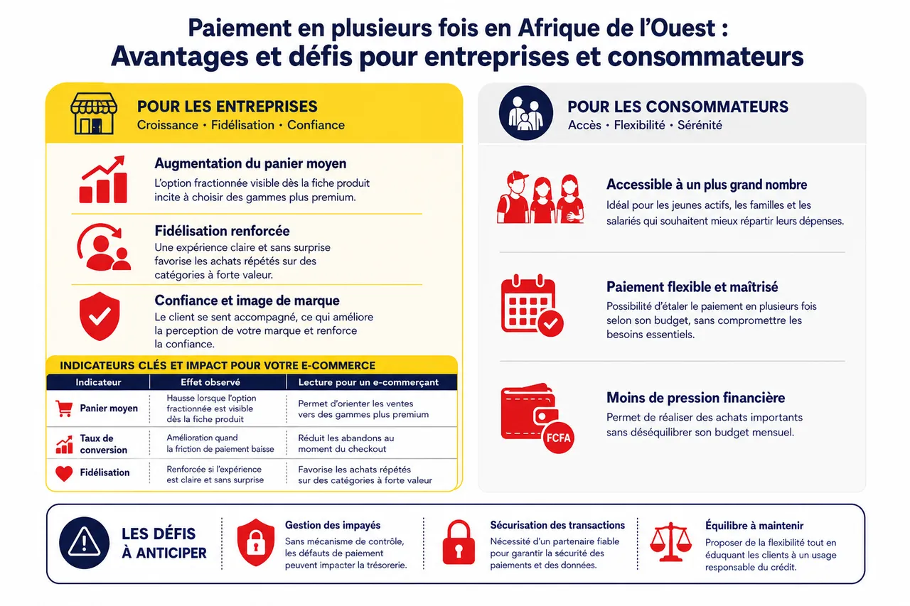 Paiement en plusieurs fois en Afrique de l’Ouest, opportunité pour augmenter le panier moyen ou risque à maîtriser? , Avantages et défis du paiement fractionné pour entreprises et consommateurs