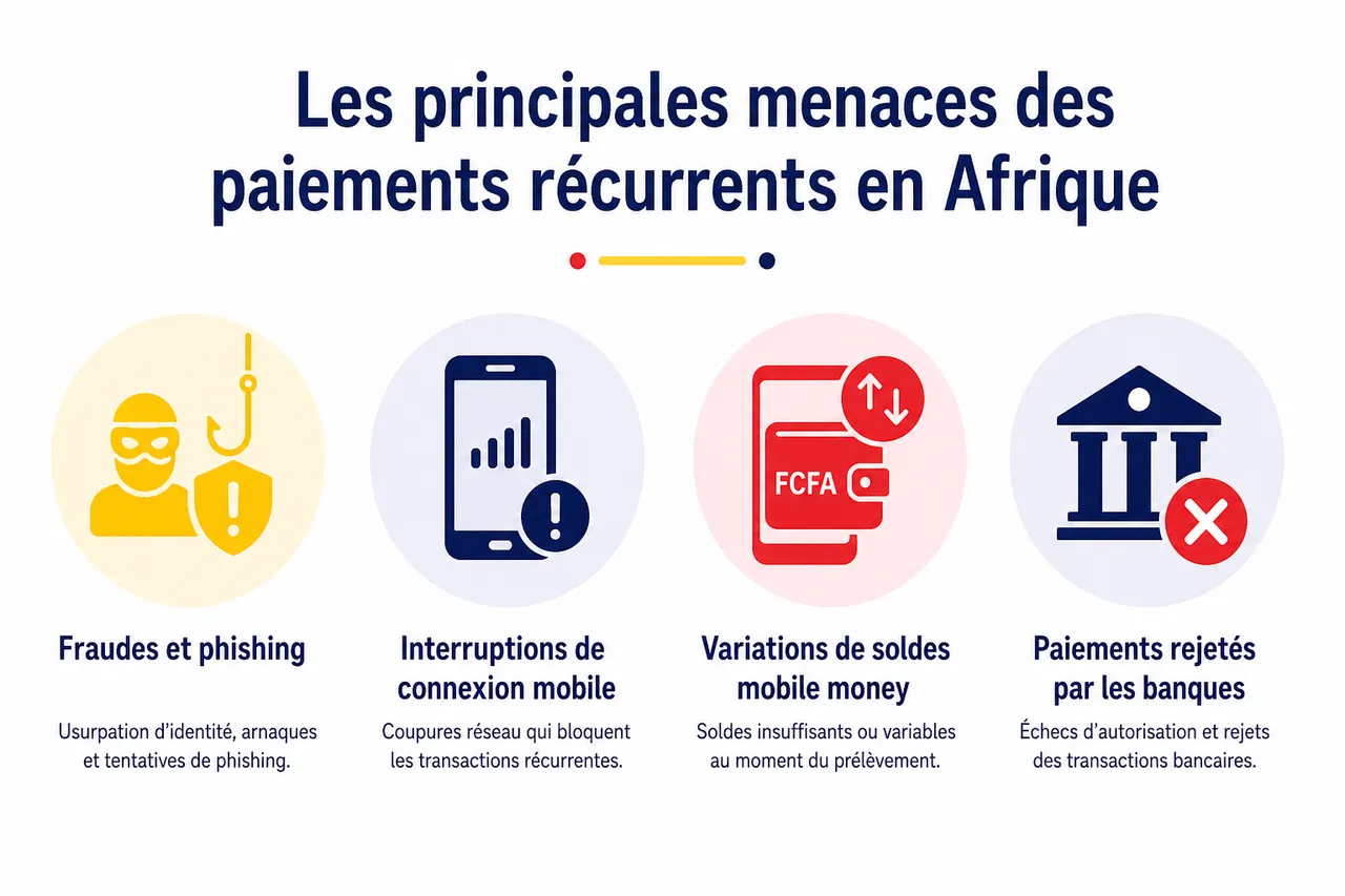 Mettre en place des paiements récurrents pour vos abonnements en Afrique, les points techniques à ne pas oublier , Sécurité, fiabilité et gestion des impayés: les défis des paiements récurrents en Afrique