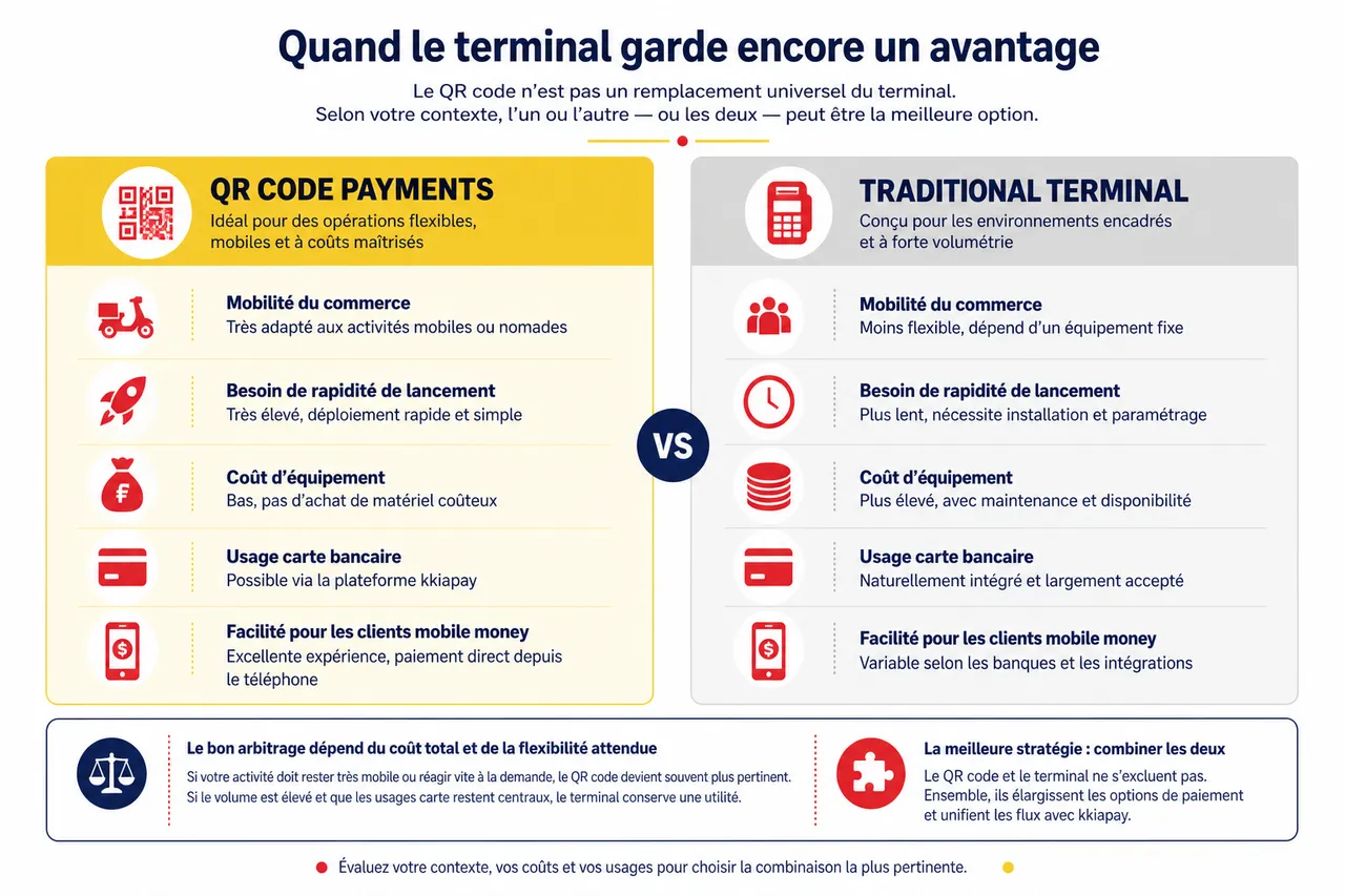Paiement par QR code en Afrique de l’Ouest, dans quels cas ce mode de règlement devient plus pertinent que le terminal? , Quand le terminal garde encore un avantage