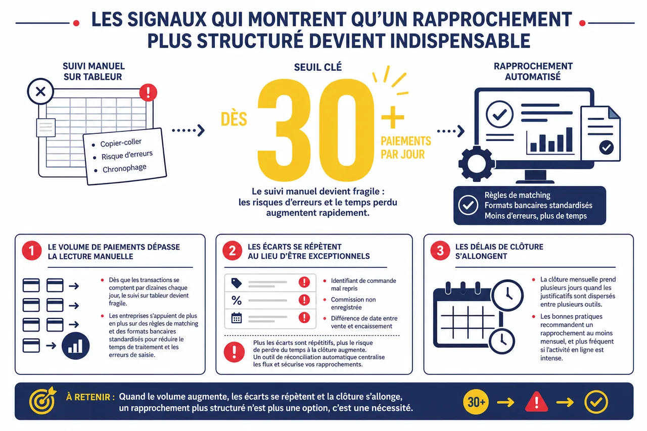 Rapprochement bancaire des paiements en ligne, comment garder une comptabilité claire quand les encaissements se multiplient? , Les signaux qui montrent qu’un rapprochement plus structuré devient indispensable