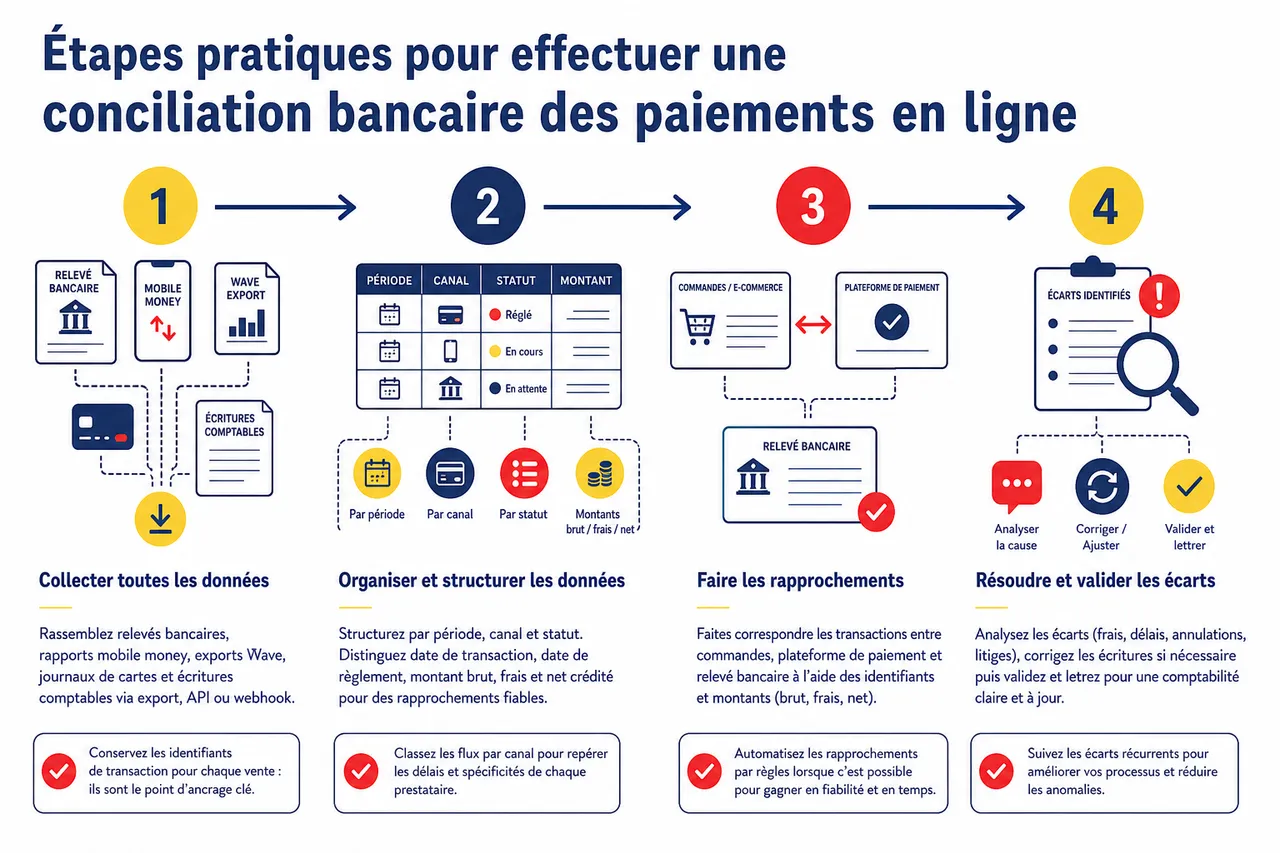 Rapprochement bancaire des paiements en ligne, comment garder une comptabilité claire quand les encaissements se multiplient? , Étapes pratiques pour effectuer une conciliation bancaire des paiements en ligne