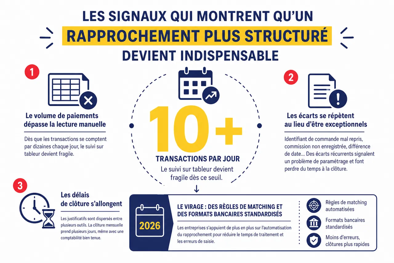 Rapprochement bancaire des paiements en ligne, comment garder une comptabilité claire quand les encaissements se multiplient? , Les signaux qui montrent qu’un rapprochement plus structuré devient indispensable