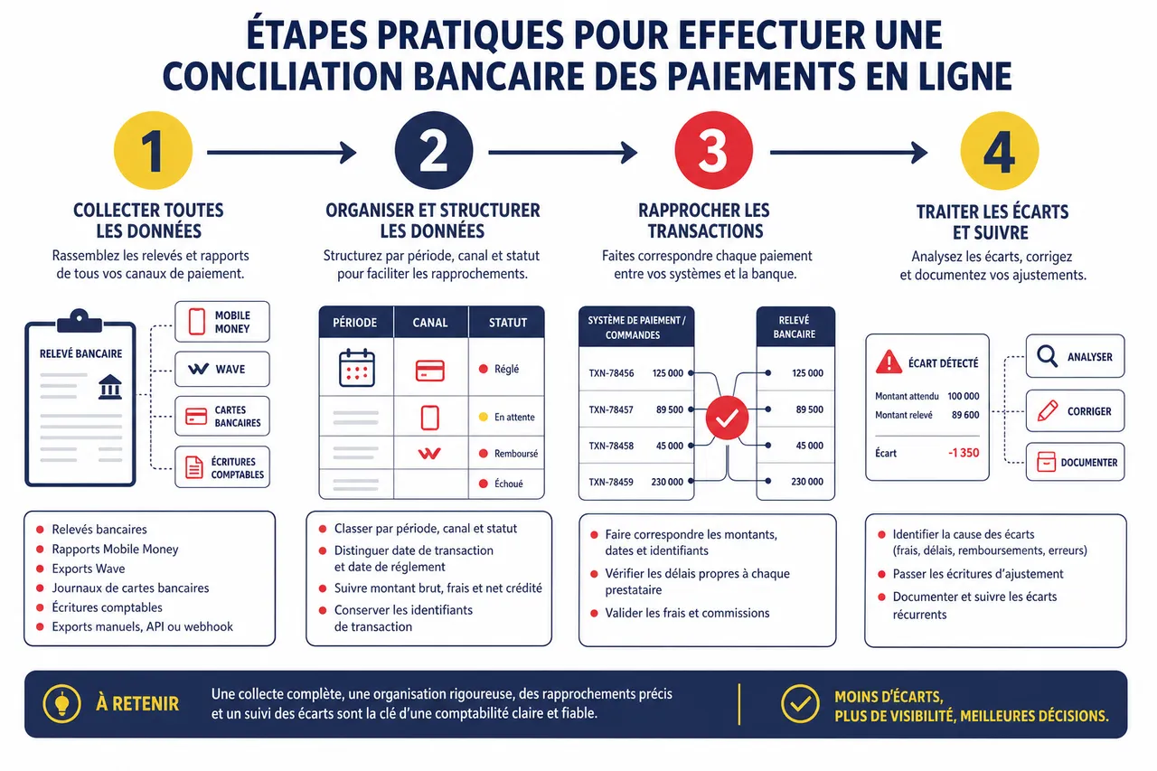Rapprochement bancaire des paiements en ligne, comment garder une comptabilité claire quand les encaissements se multiplient? , Étapes pratiques pour effectuer une conciliation bancaire des paiements en ligne