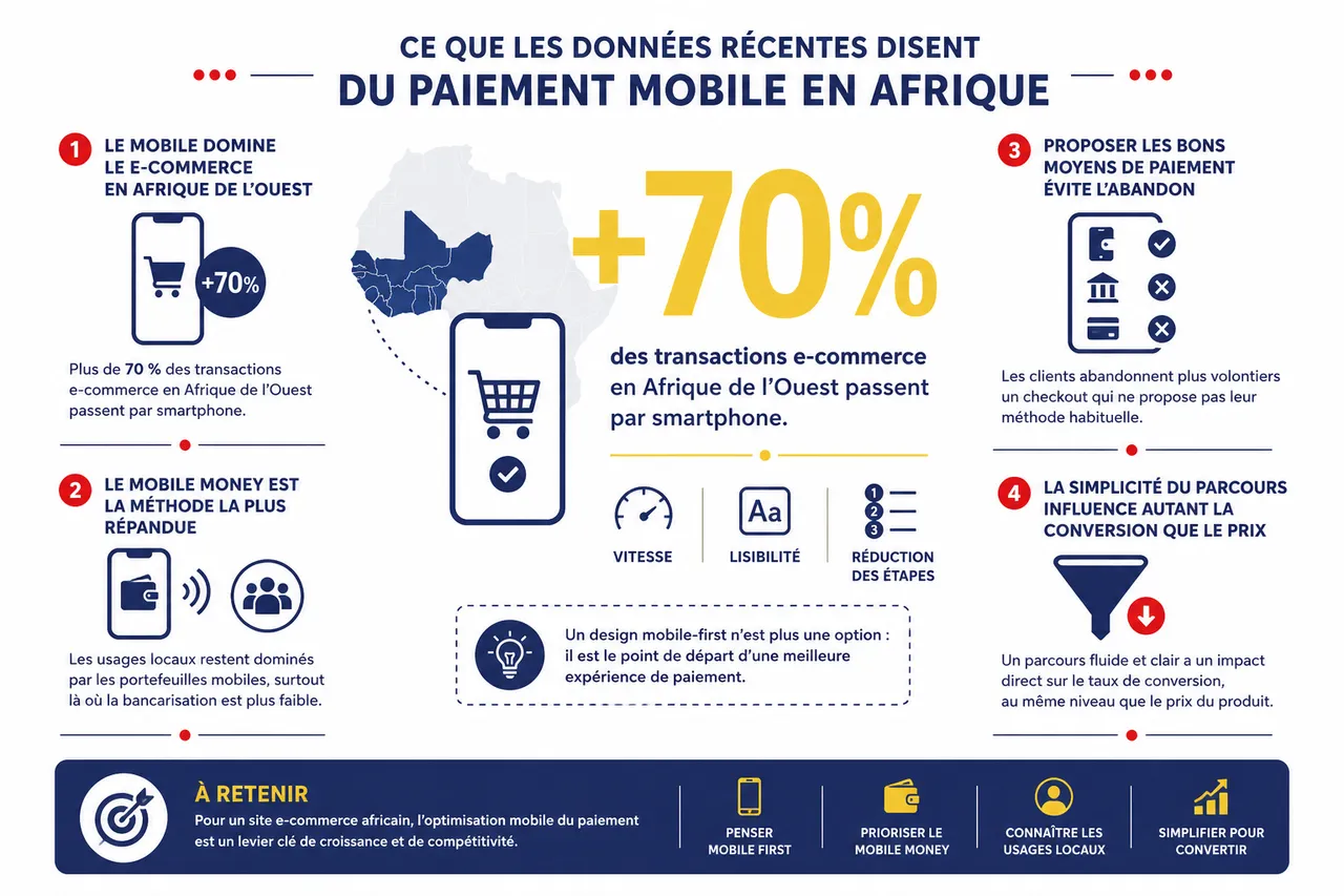 Expérience de paiement sur mobile, 7 optimisations concrètes pour un site e‑commerce africain , Ce que les données récentes disent du paiement mobile en Afrique