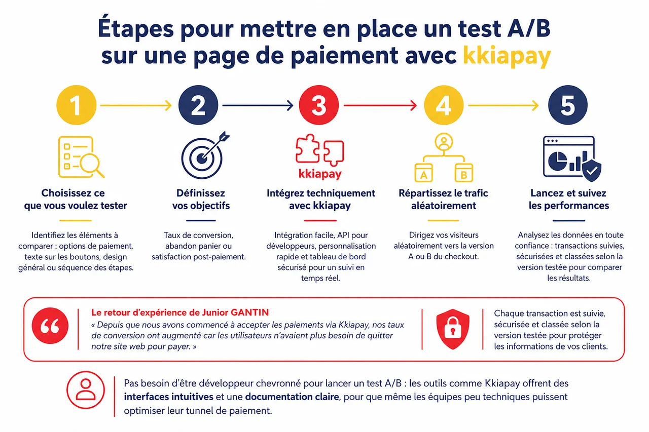 Tests A/B sur le checkout, comment expérimenter vos parcours de paiement sans prendre de risque? , Étapes pour mettre en place un test A/B sur une page de paiement avec kkiapay