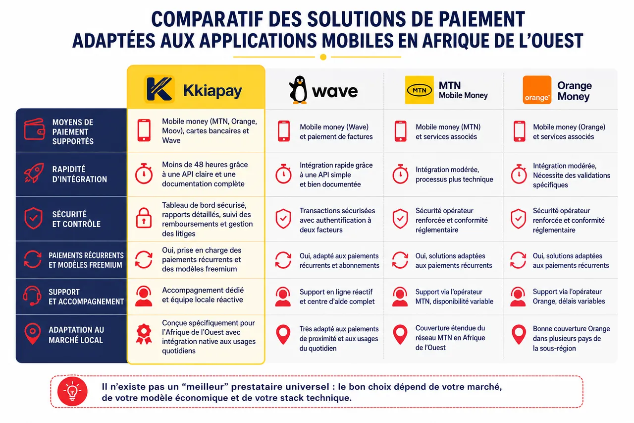Choisir une solution de paiement pour votre application mobile, les questions que les développeurs oublient souvent de poser , Comparatif des solutions de paiement adaptées aux applications mobiles en Afrique de l’Ouest