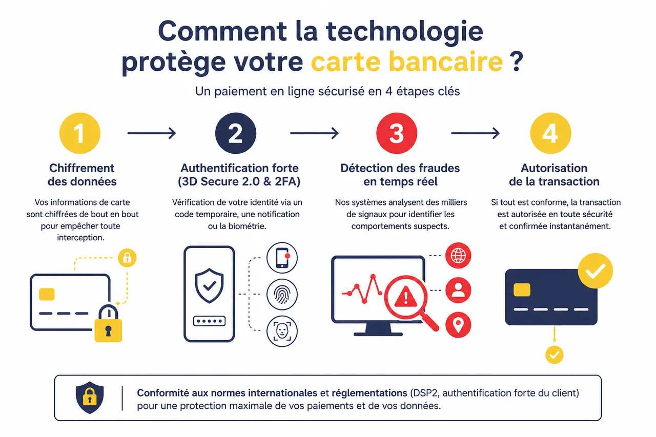 Sécurité et options avancées pour votre carte bancaire en ligne en 2026 , Comment la technologie protège votre carte bancaire?