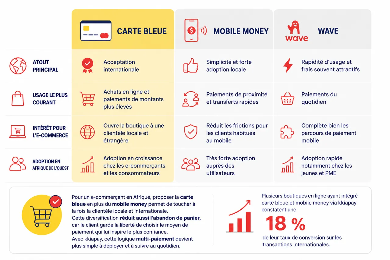 Les meilleures pratiques pour utiliser la carte bleue et la e-carte bleue en 2026 , Comparaison: carte bleue, mobile money, Wave et autres solutions de paiement