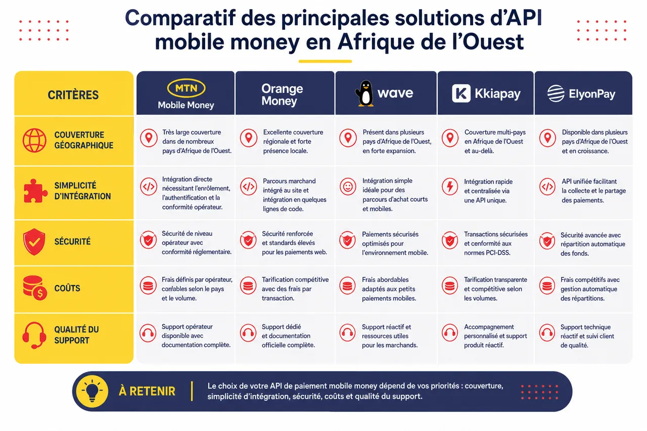 API de paiement mobile money: comment intégrer le mobile money sur votre site en Afrique , Comparatif des principales solutions d’API mobile money en Afrique de l’Ouest