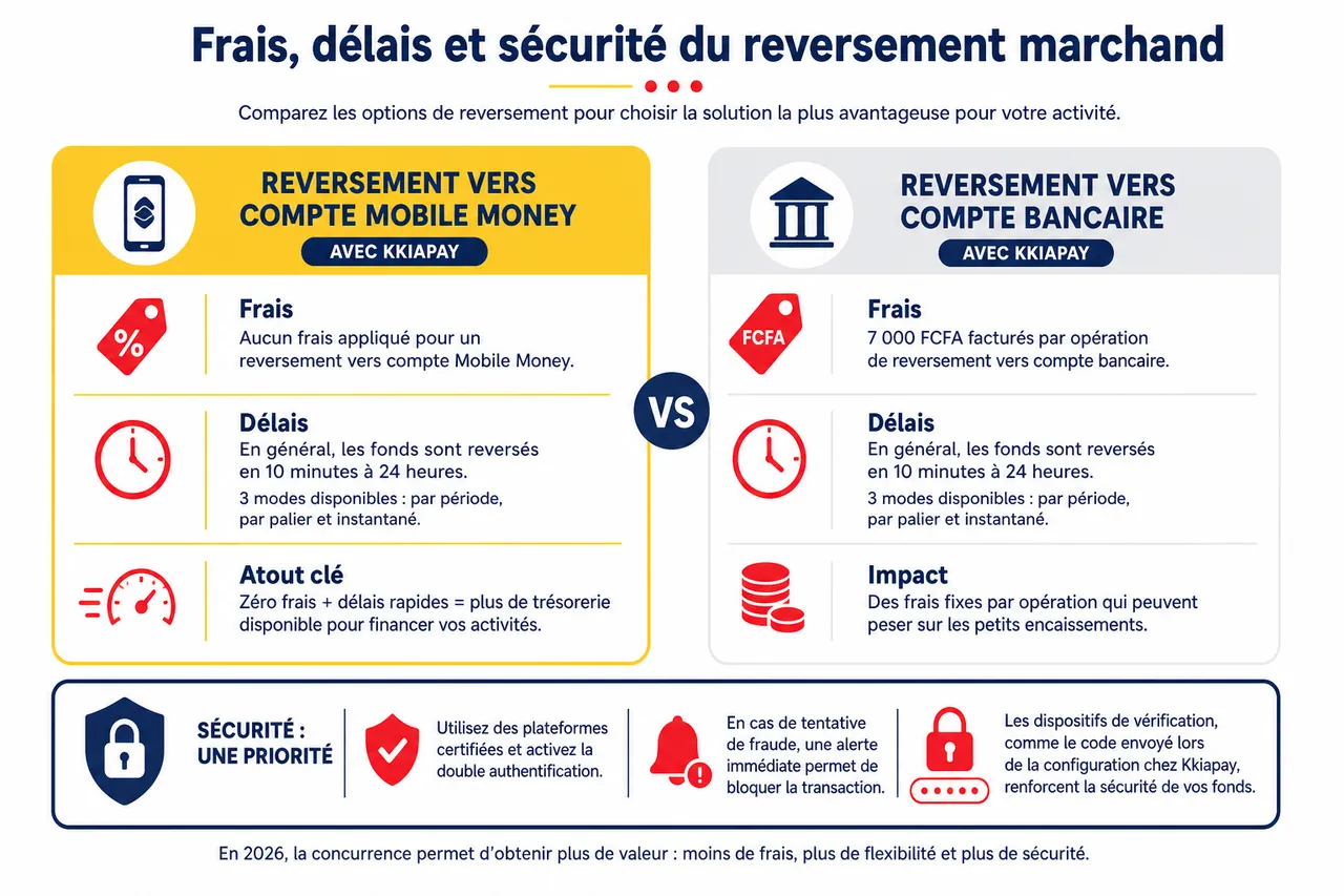Reversement immédiat sur compte mobile money: quand et comment récupérer votre argent , Frais, délais et sécurité du reversement marchand