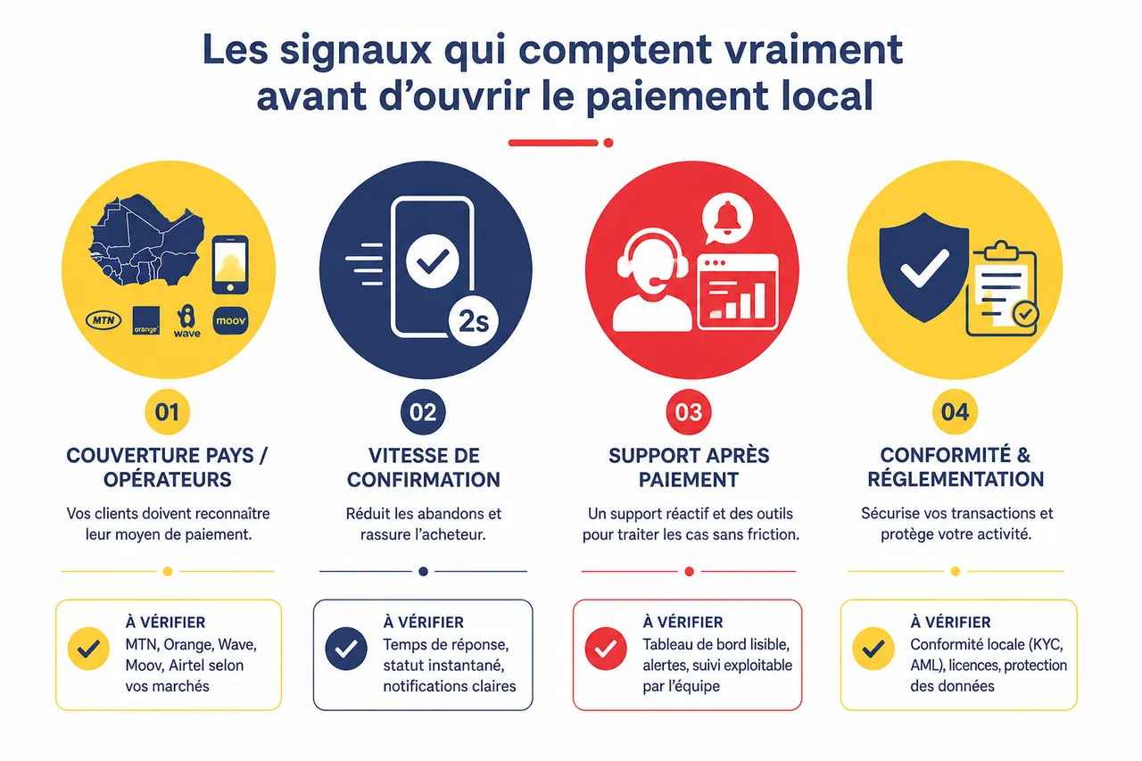 Shopify et mobile money: quelles solutions pour vendre en Afrique de l'Ouest? , Les signaux qui comptent vraiment avant d’ouvrir le paiement local