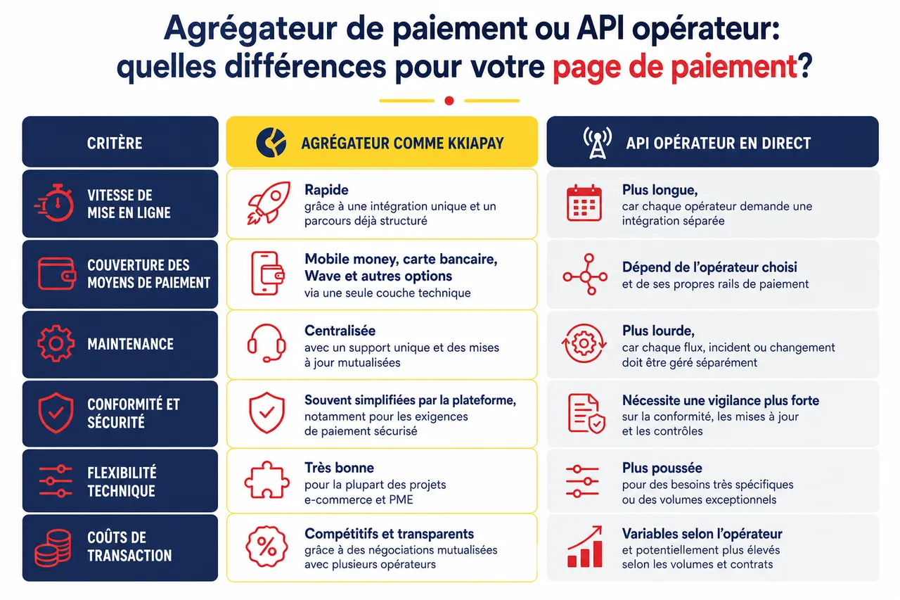 Agrégateur de paiement ou API opérateur en direct: que choisir pour votre projet? , Agrégateur de paiement ou API opérateur: quelles différences pour votre page de paiement?