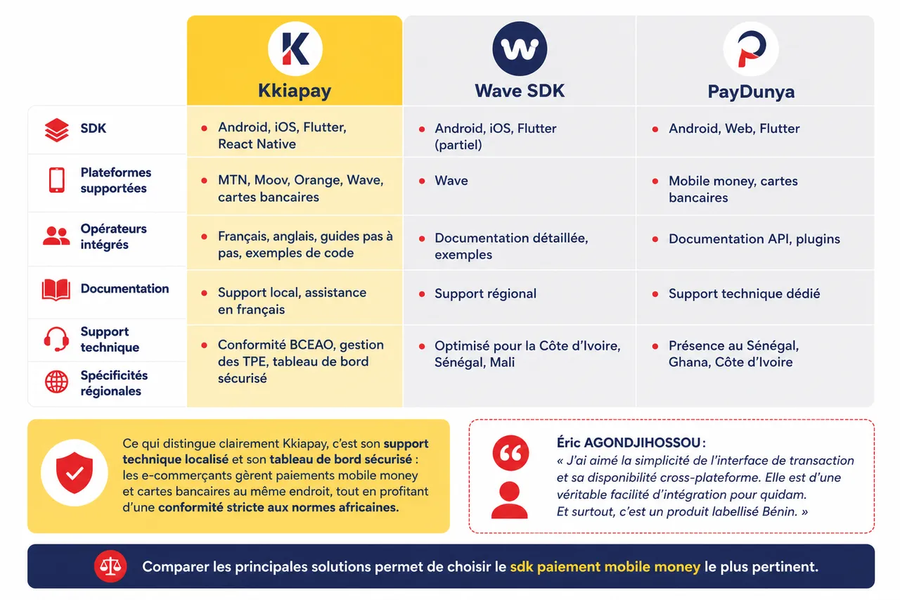 Intégrer le paiement mobile money dans une application mobile (Flutter, Android, React Native) , Comparatif des principaux SDK de paiement mobile money en 2026