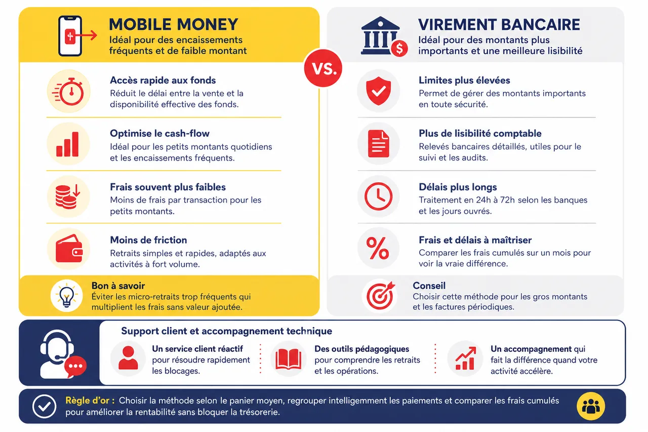 Lien de paiement mobile money: encaisser sans site web ni développeur en Afrique , Optimiser la gestion des retraits pour les entreprises africaines