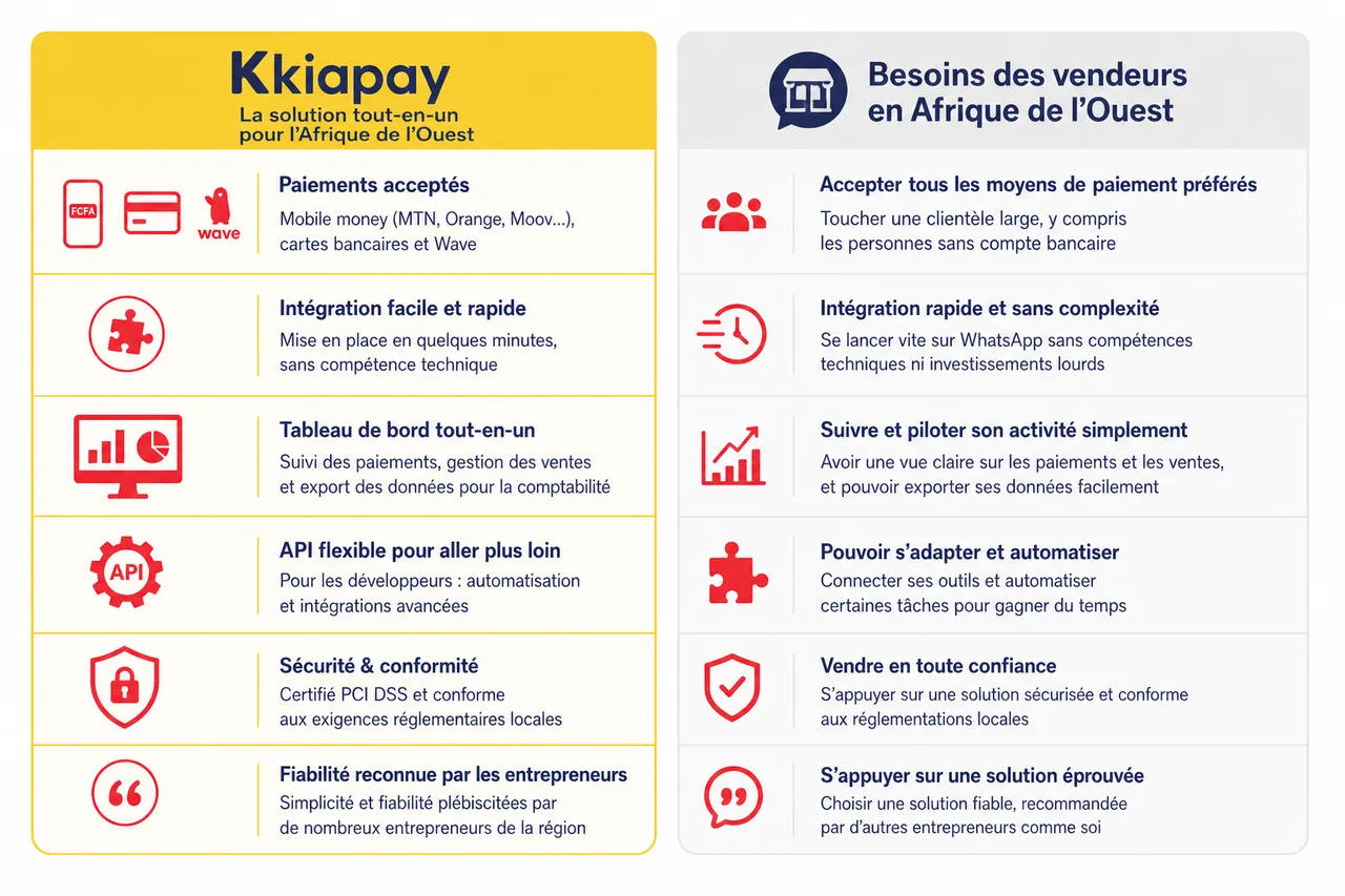 Vendre sur WhatsApp, Facebook et Instagram: comment encaisser vos clients en Afrique de l'Ouest , Comparatif des solutions de paiement compatibles avec WhatsApp