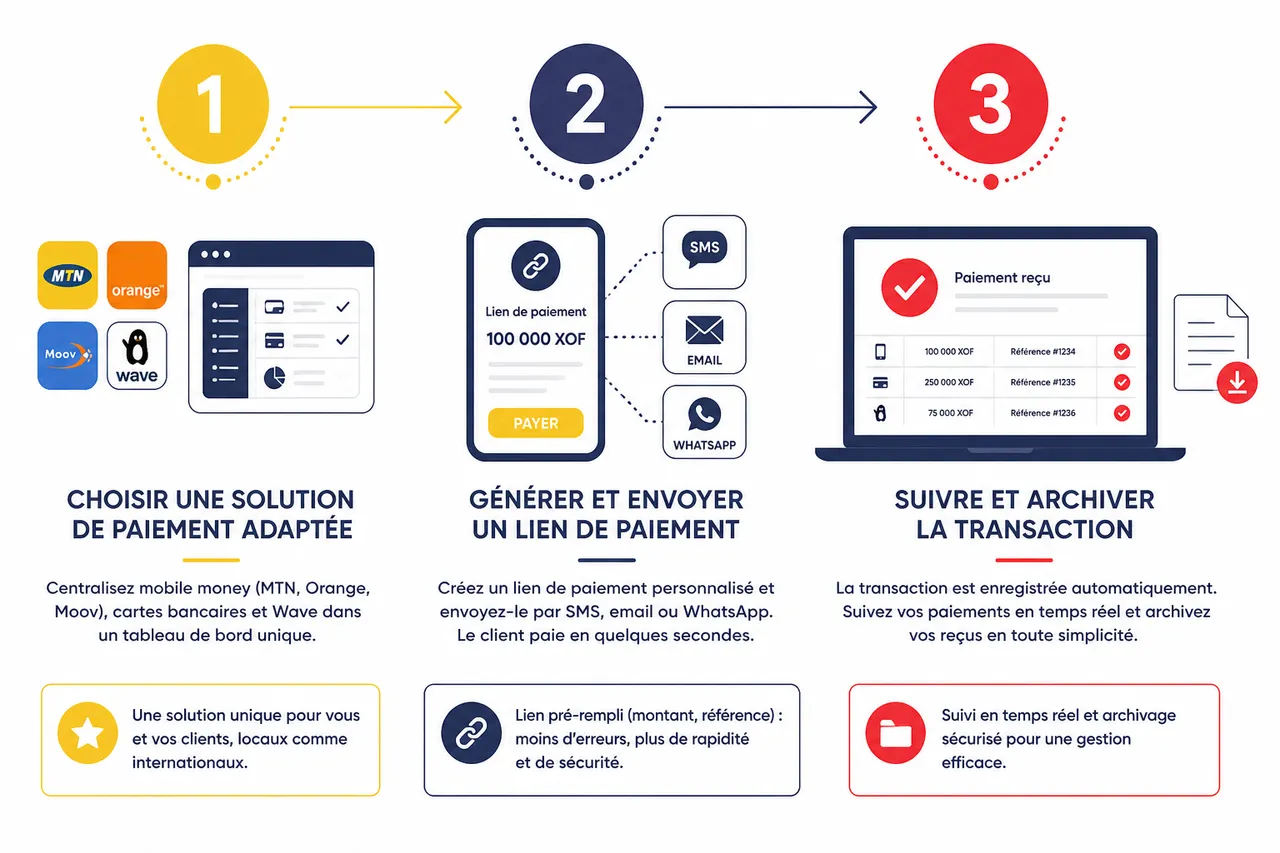 Facturer et encaisser un acompte à distance: le process pour prestataires et artisans , Étapes pour encaisser un acompte à distance: guide pratique