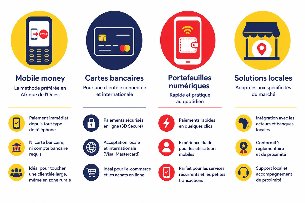 Lien de paiement: quelle méthode d'encaissement pour votre activité en Afrique de l'Ouest? , Panorama des solutions pour encaisser en ligne