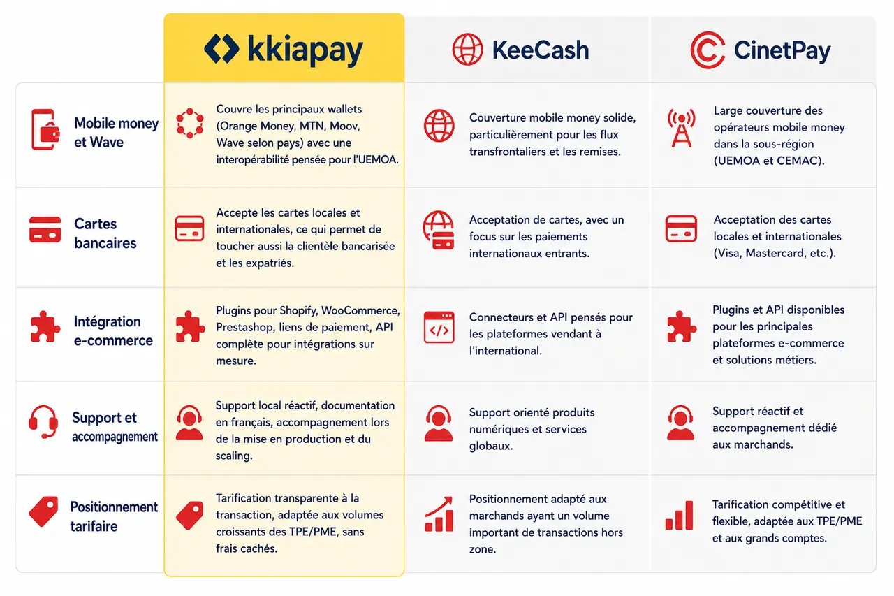 TPE mobile money: le terminal de paiement pour commerçants en Afrique de l'Ouest , Comparatif des principales solutions de tpe en ligne mobile money en 2026