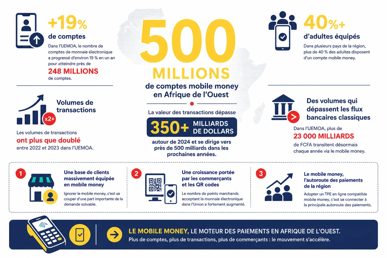 TPE mobile money: le terminal de paiement pour commerçants en Afrique de l'Ouest , Dynamiques du marché mobile money en Afrique de l’Ouest en 2026