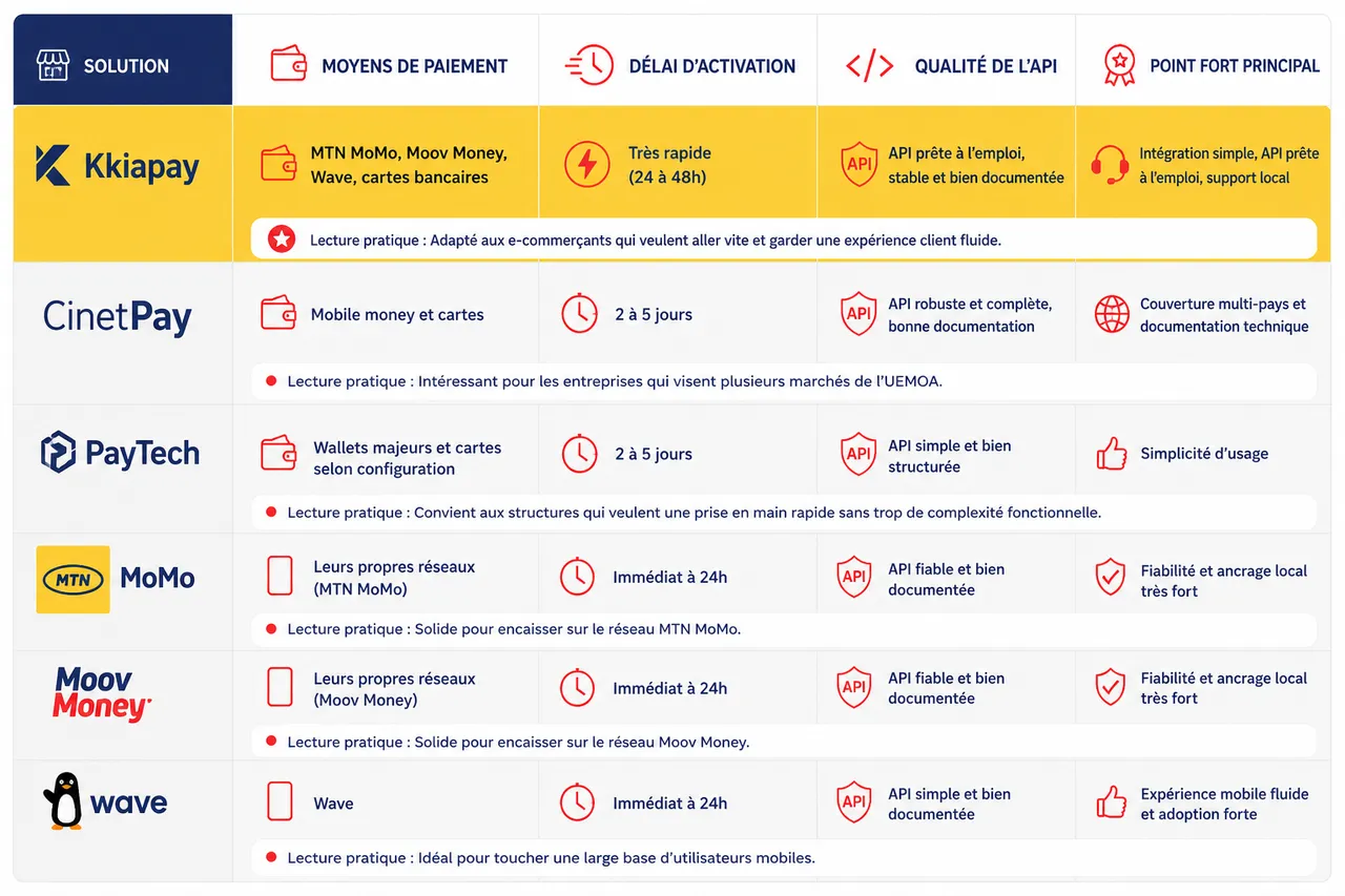TPE mobile money au Bénin: prix, abonnement et mise en service , Comparatif des principales solutions TPE en ligne mobile money au Bénin