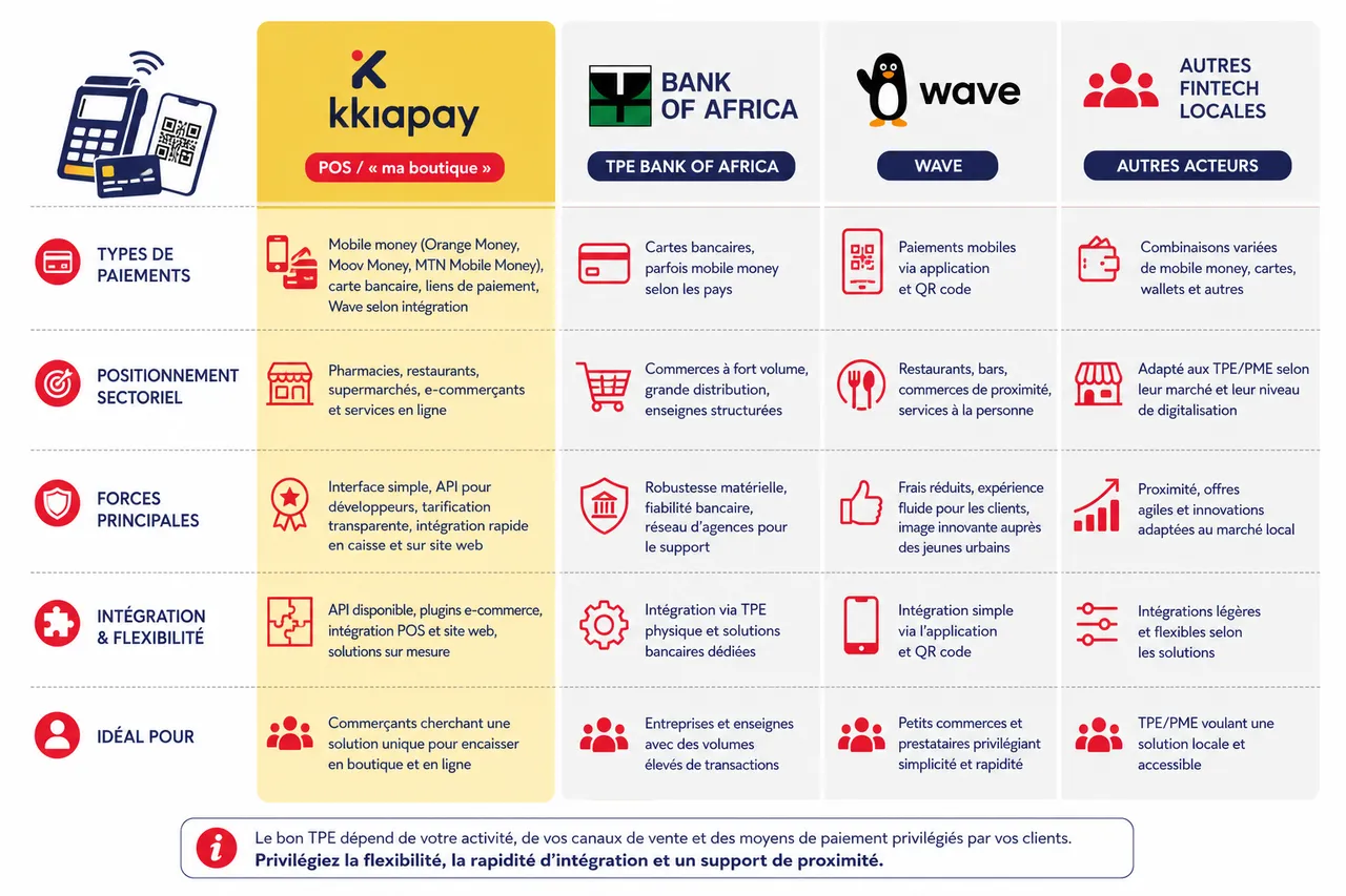 Pharmacie, restaurant, supermarché: quel dispositif d'encaissement selon votre activité , Panorama des solutions de TPE adaptées aux commerces africains