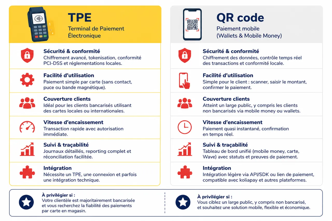 TPE ou QR code: le comparatif des solutions d'encaissement en boutique , Critères de choix et intégration d'une solution d'encaissement