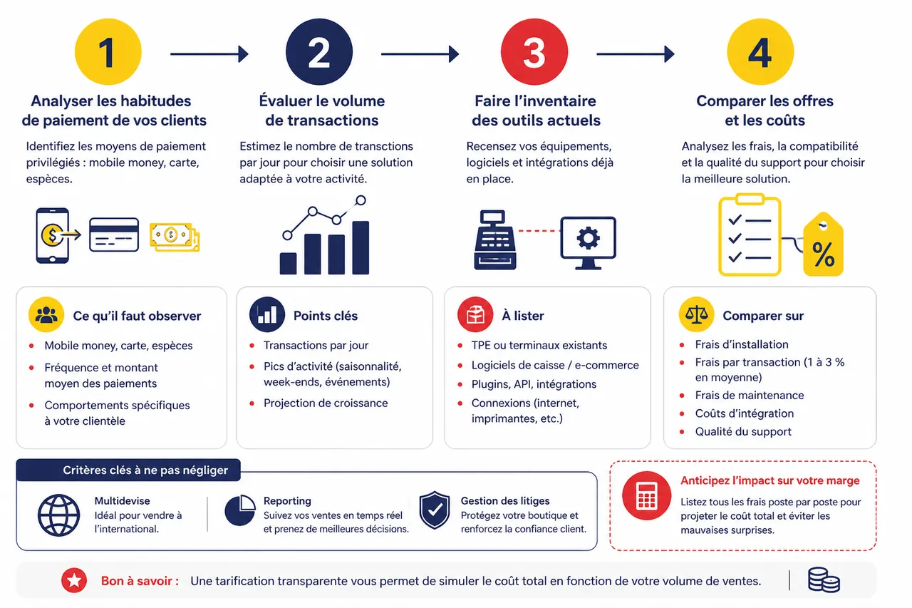 TPE ou QR code: le comparatif des solutions d'encaissement en boutique , Guide pratique: choisir et intégrer une solution d’encaissement