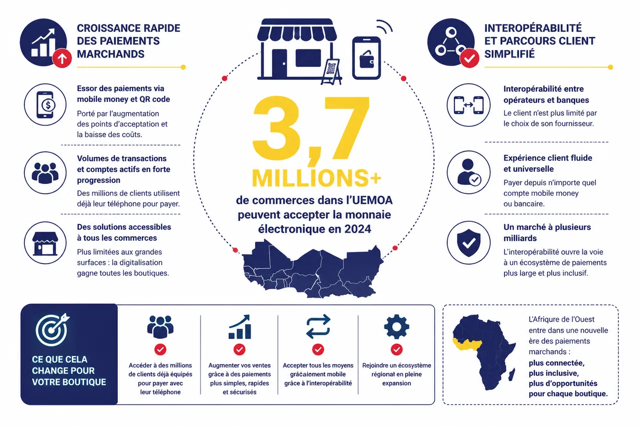 TPE ou QR code: le comparatif des solutions d'encaissement en boutique , Nouvelle donne des paiements marchands et interopérabilité en Afrique de l’Ouest