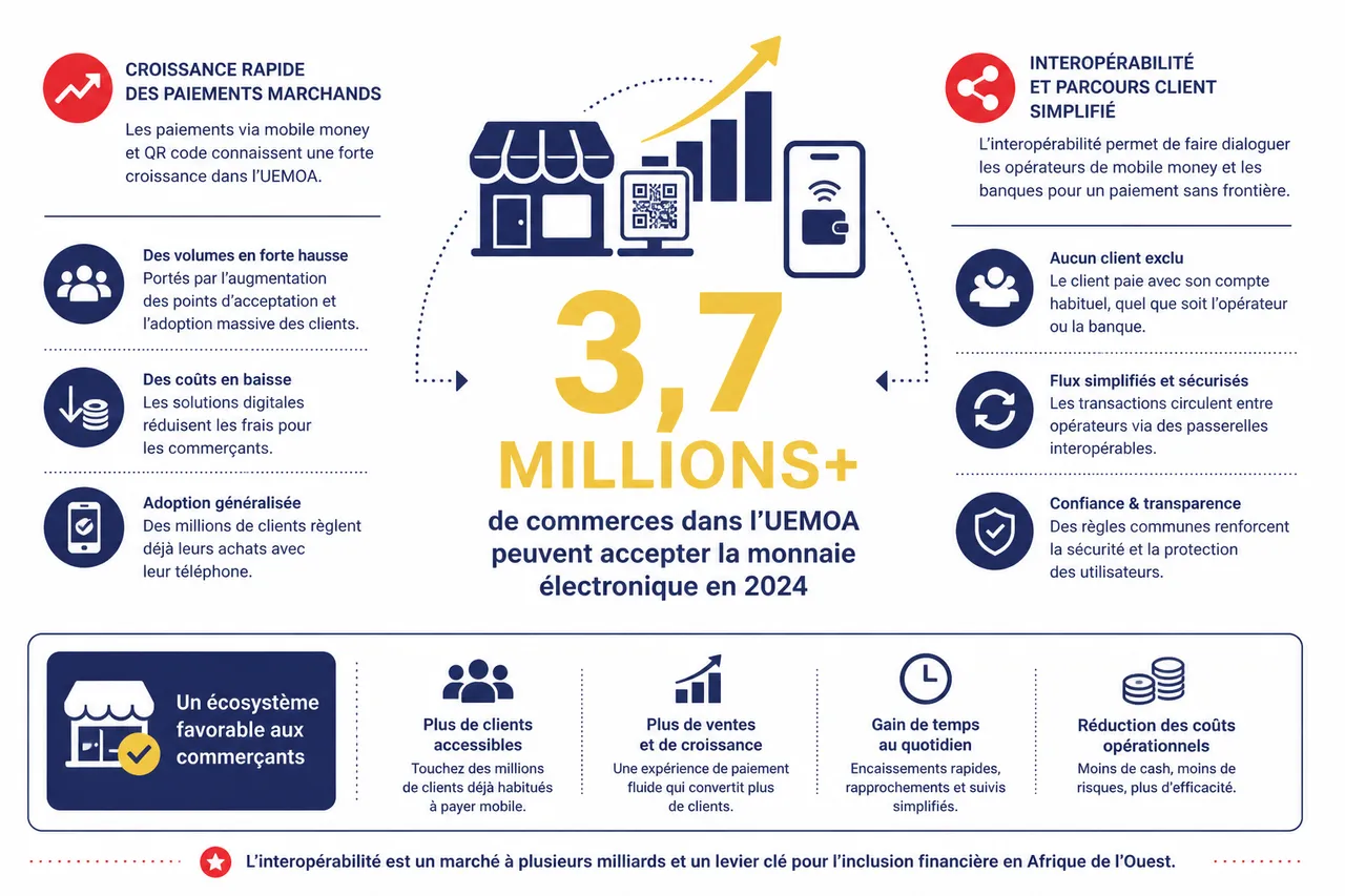 TPE ou QR code: le comparatif des solutions d'encaissement en boutique , Nouvelle donne des paiements marchands et interopérabilité en Afrique de l’Ouest