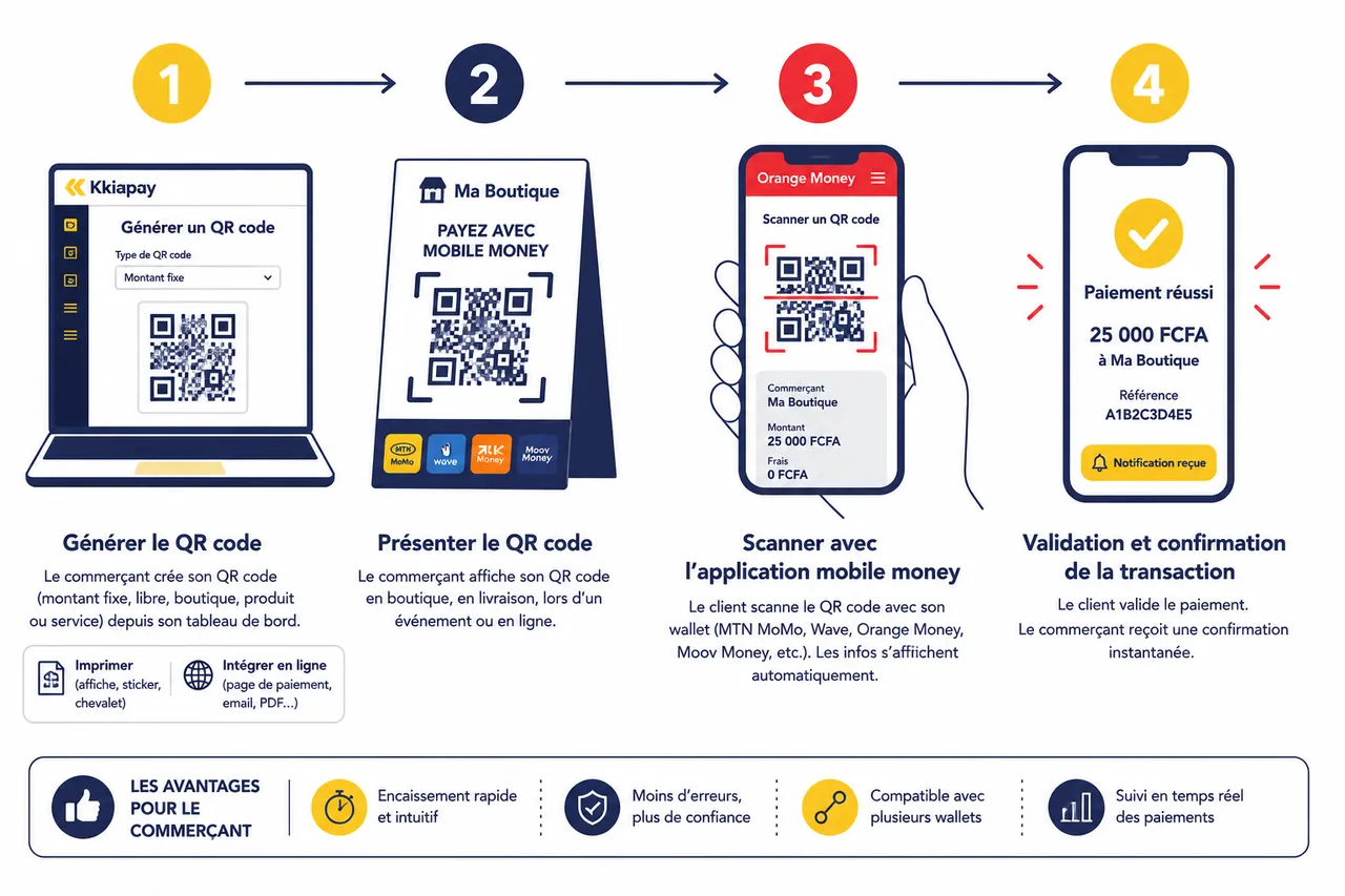 Encaisser par QR code mobile money: comment ça marche pour un commerçant? , Fonctionnement et avantages du paiement par QR code mobile money