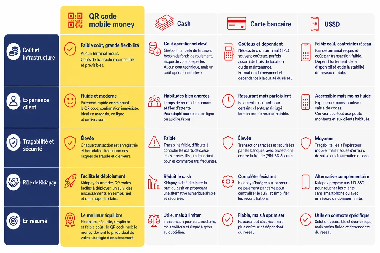 Encaisser par QR code mobile money: comment ça marche pour un commerçant? , Comparaison avec les autres méthodes de paiement