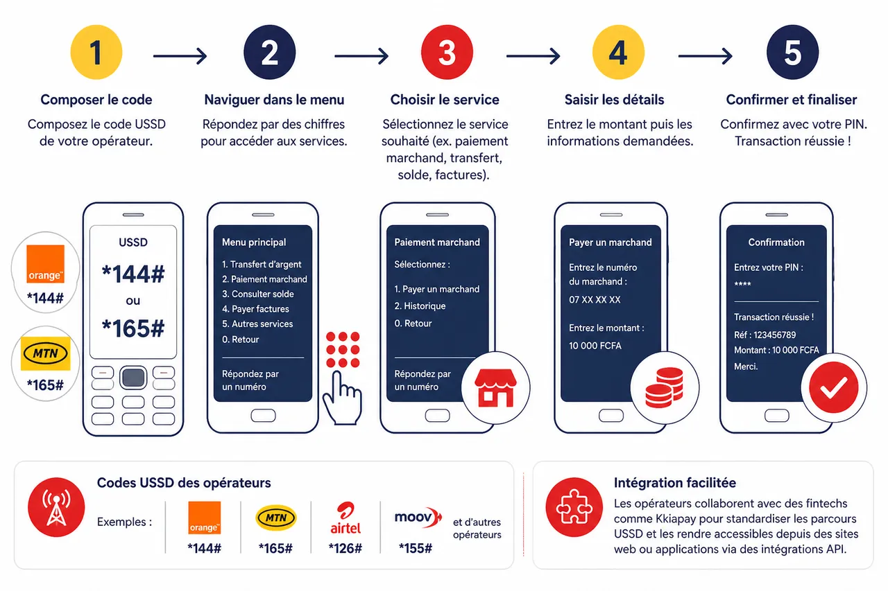 Paiement par USSD: encaisser vos clients sans smartphone ni connexion internet , Comment fonctionne le paiement mobile via USSD?
