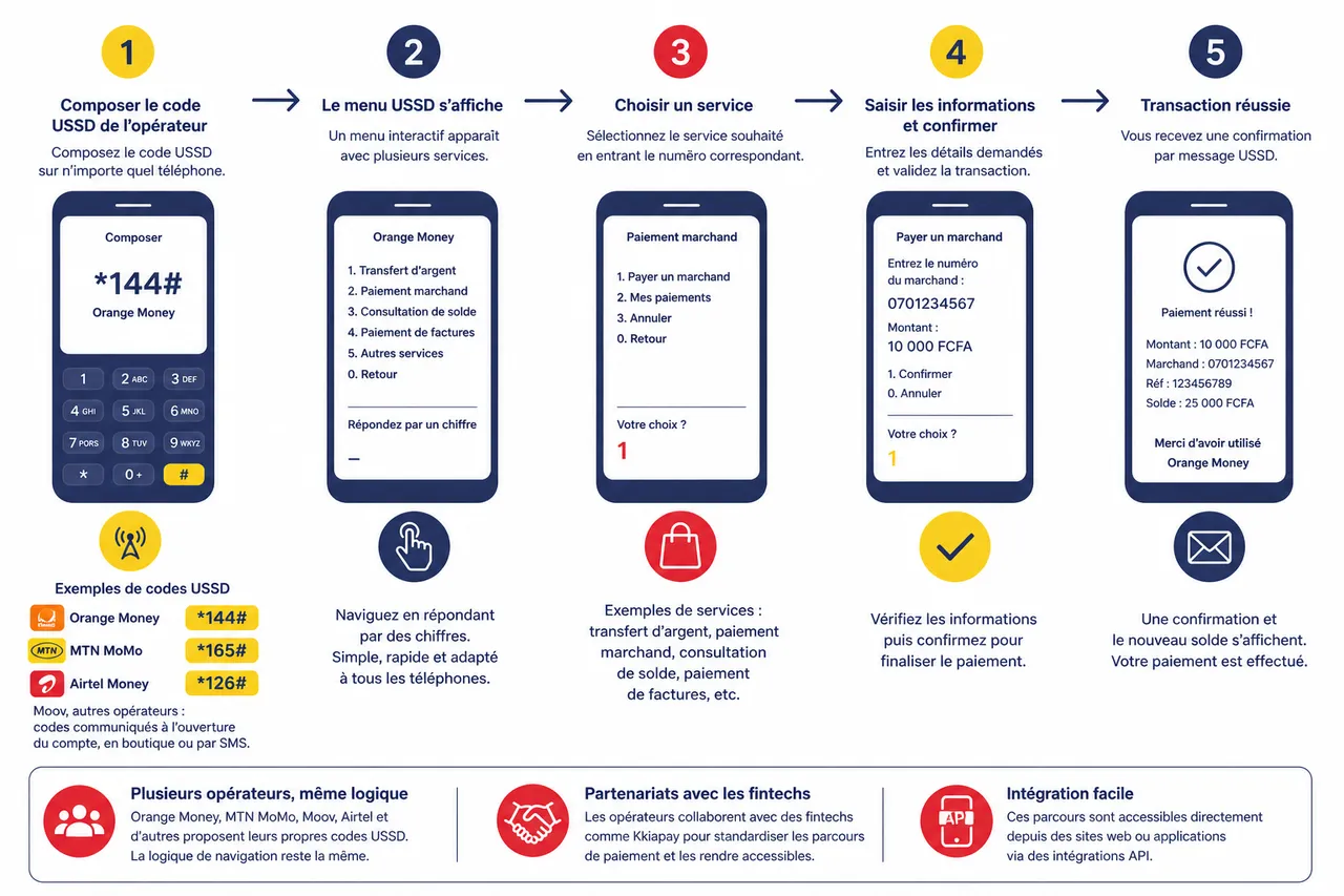 Paiement par USSD: encaisser vos clients sans smartphone ni connexion internet , Comment fonctionne le paiement mobile via USSD?