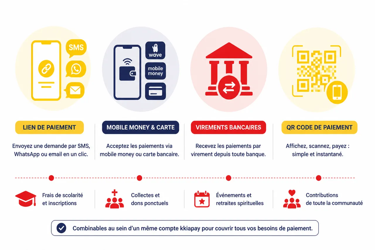 Les solutions de paiement pour les écoles, églises et lieux de cultes , Panorama des solutions pour encaisser sans terminal
