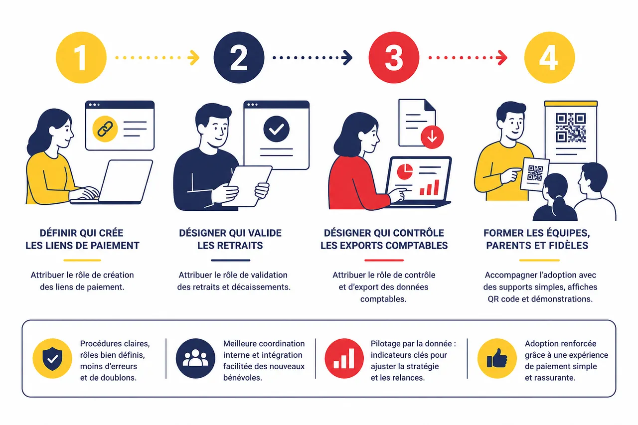 Les solutions de paiement pour les écoles, églises et lieux de cultes , Optimiser l’organisation interne autour des paiements digitaux
