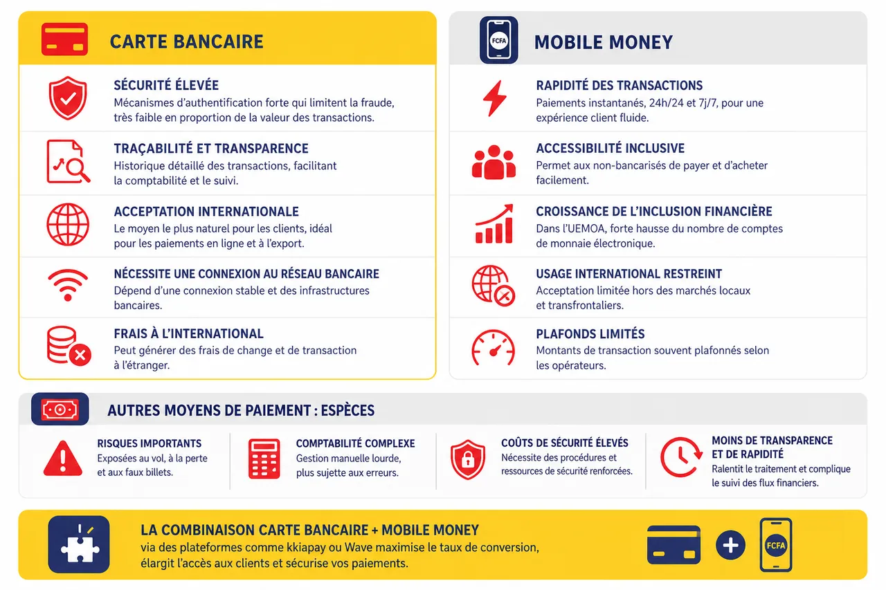 Carte bancaire pour entrepreneurs et e-commerçants en Afrique de l’Ouest: comment bien choisir et sécuriser vos paiements , Comparaison: carte bancaire, mobile money et autres moyens de paiement