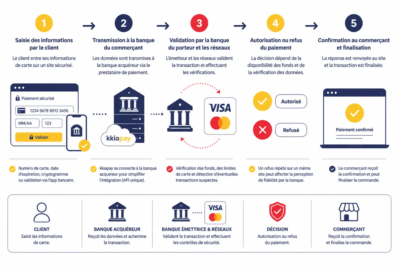 Carte de paiement ou portefeuille mobile: quel choix privilégier pour votre activité en ligne? , Comment fonctionne une carte de paiement lors d’une transaction en ligne?