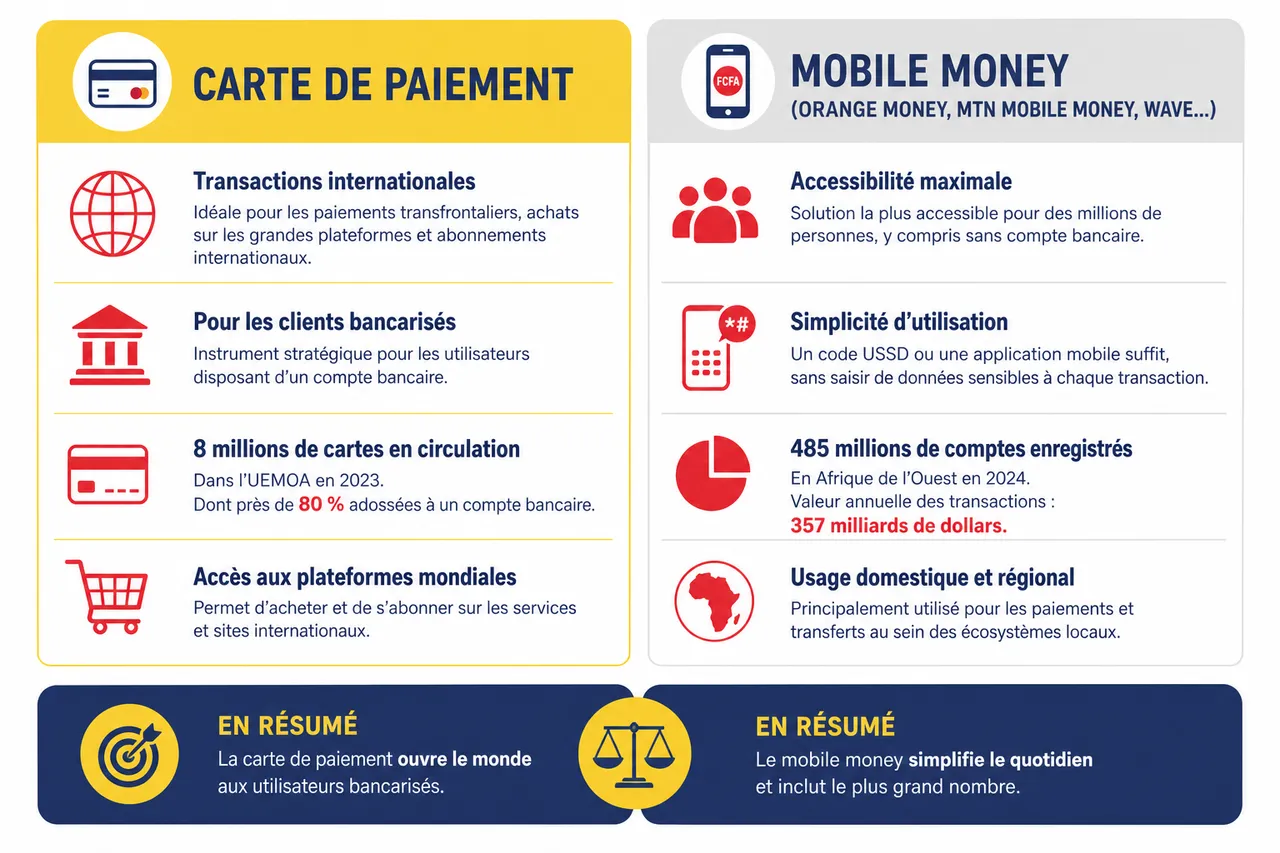 Carte de paiement ou portefeuille mobile: quel choix privilégier pour votre activité en ligne? , Carte de paiement, mobile money et Wave: quelle solution est la plus adaptée au contexte ouest-africain?